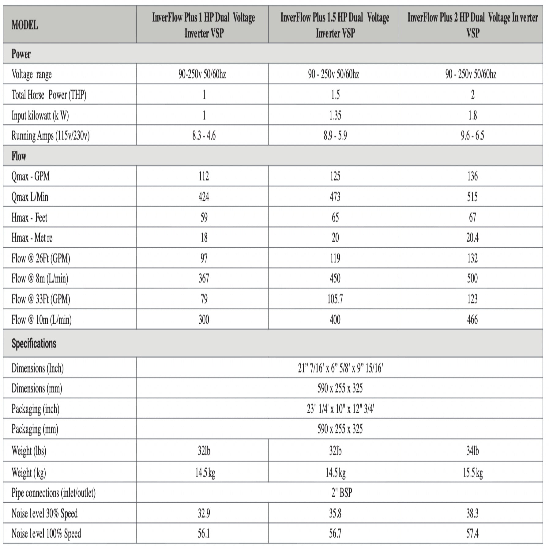 Madimack InverFlow Plus 1.5 HP Dual Voltage Inverter VS Pump Specifications