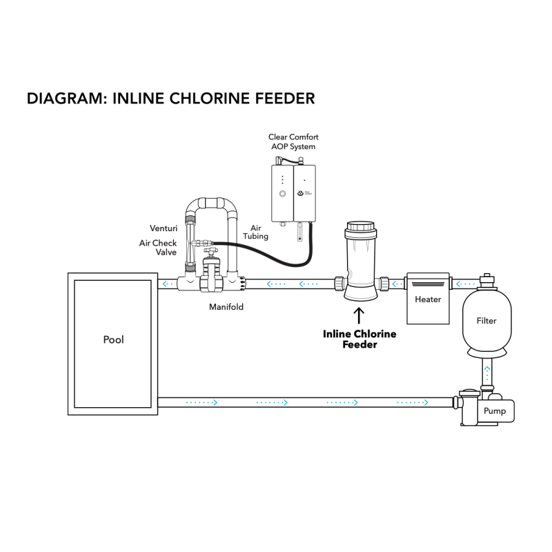 Clear Comfort inline chlorine installation