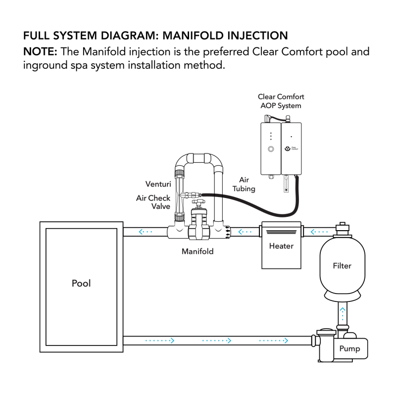 Clear Comfort manifold installation
