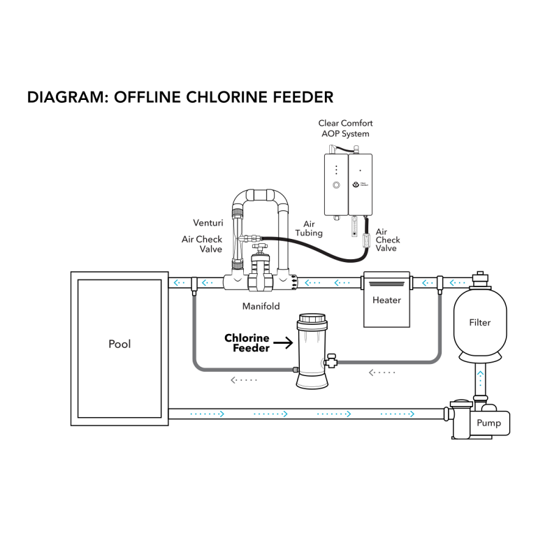 Clear Comfort offline chlorine installation