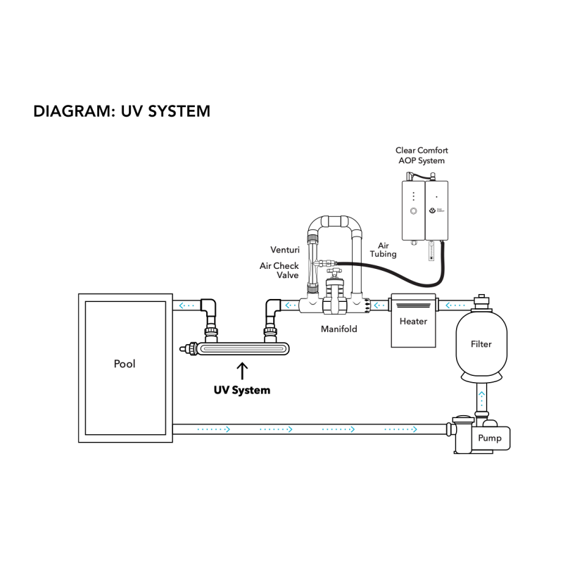 Clear Comfort UV system installation