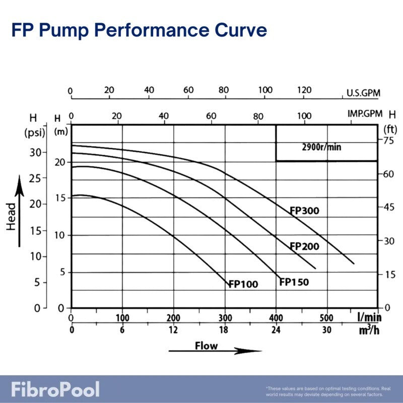 FibroPool Single Speed Inground Pool Pump Performace Curve