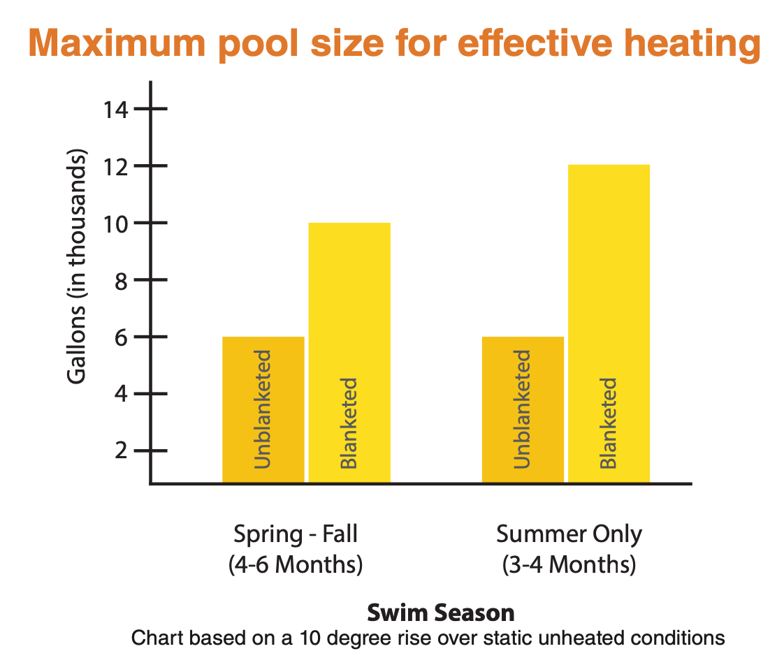 T30 heat pump capacity at different pool sizes