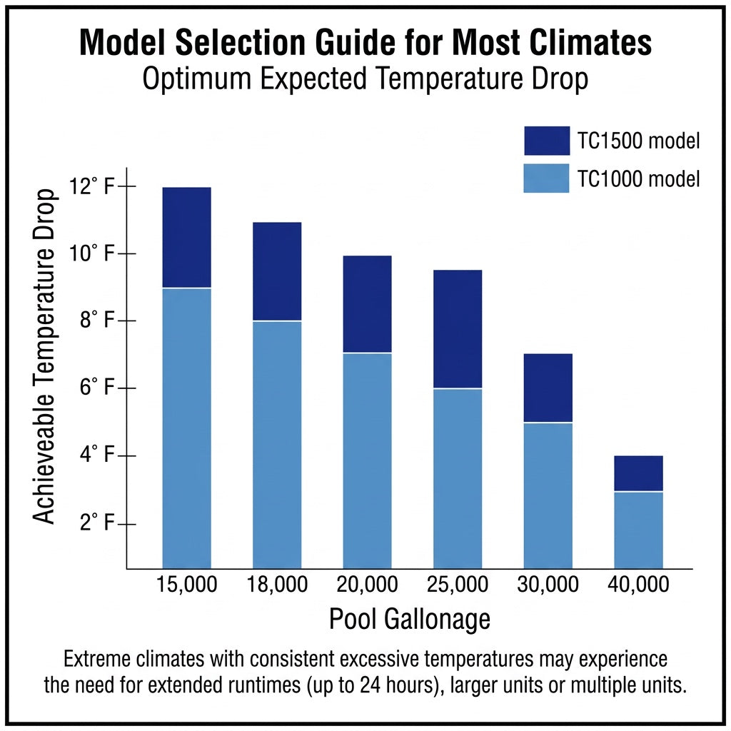 TC1000 temperature drop chart
